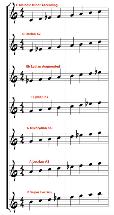 Modes of the Melodic Minor Transposed to new parent key: HOW TO DO IT ...