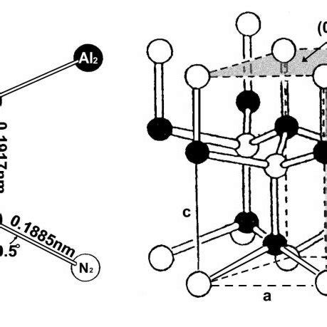 The crystal structure graph of aluminium nitride (Xu et al. Thin solid ...