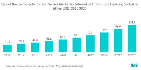 Semiconductor Industry - Overview, Analysis & Report Trends