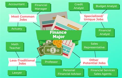 12 Jobs for Finance Majors | The University Network