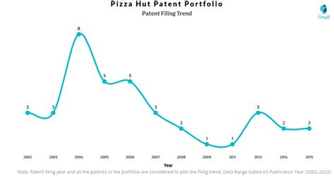 Pizza Hut Patents - Key Insights and Stats