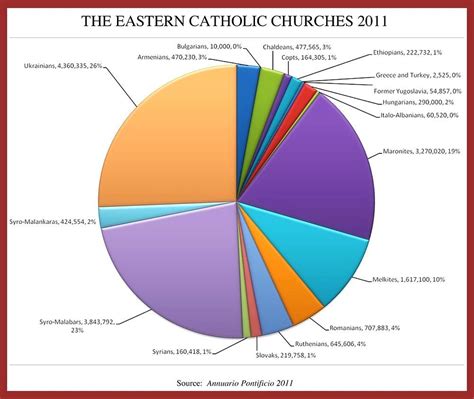Pie chart of the Eastern Catholic Churches. Hierarchical Structure, Catholic Churches, Eastern ...