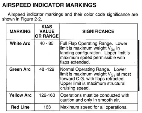 Cessna 172 Speeds