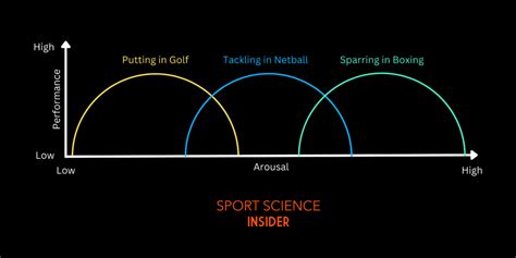 Inverted U Theory Explained – Sport Science Insider