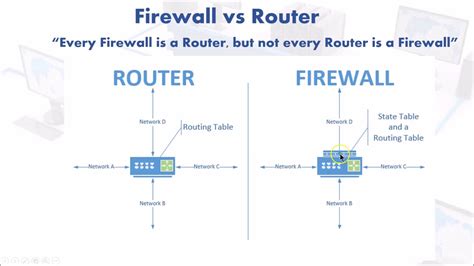 ecou pocăi Specialist difference between router and firewall ciudat gâdilitor scoate