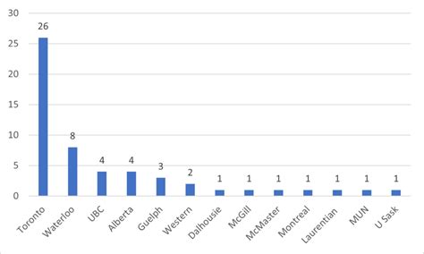 Rankings Round-up (1): The Shanghai Subject Rankings | HESA