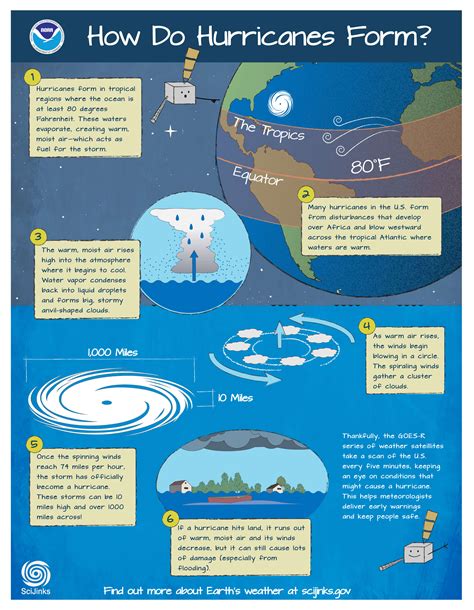 Hurricane Diagram Worksheet