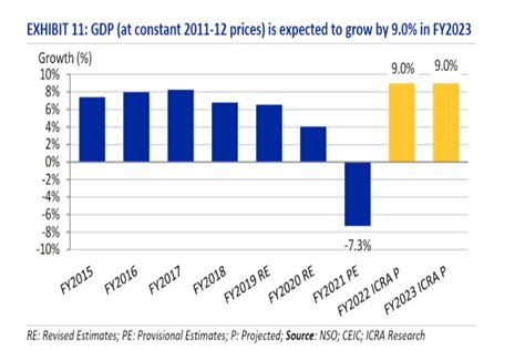 Rating Agency ICRA Pegs Indias GDP Growth Rate At 9 Per Cent For FY2022 ...