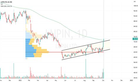 LUPIN Stock Price and Chart — NSE:LUPIN — TradingView