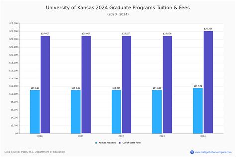 University of Kansas - Tuition & Fees, Net Price