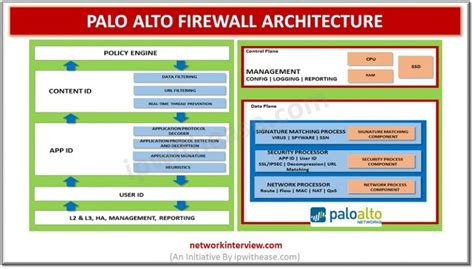 Palo Alto Firewall Architecture » Network Interview