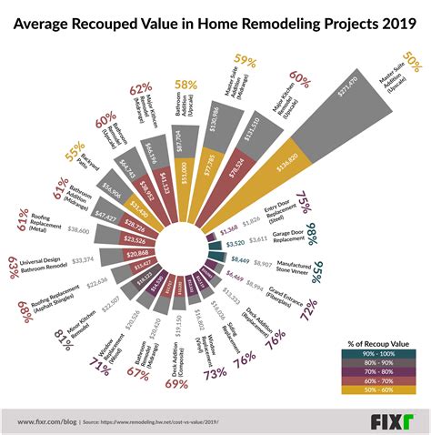 2019 Home Remodeling Projects with the Highest ROI in One Graphic