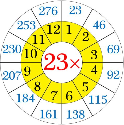 Multiplication Table of 23 | Read and Write the Table of 23 | 23 Times Table