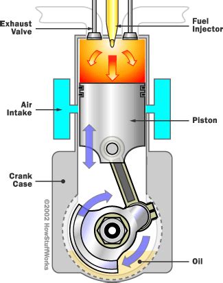 Understanding the Cycle - The Diesel Two-Stroke Cycle | HowStuffWorks