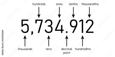 Vecteur Stock Decimal place value chart. Thousands, hundreds, tens ...