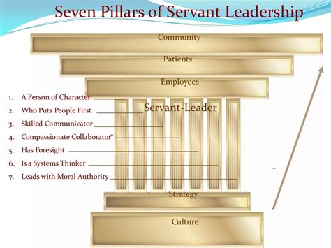 Seven Pillars Of Servant Leadership (Leader Serve, Model)