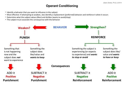 Operant Conditioning Diagram