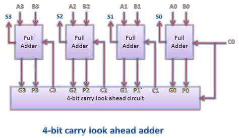 Carry Look Ahead Adder Circuit Diagram