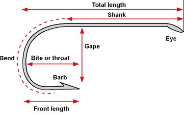 Fishing Hook Sizes from 32 to 20/0 – Making Sense Of The Numbers