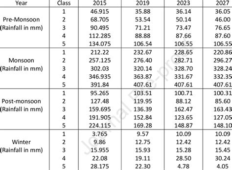 Season-wise rainfall prediction of the 2023 and 2027 | Download Scientific Diagram