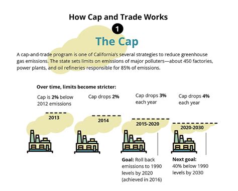 The Cap And Trade Program | Sac Clean Air | South Sacramento