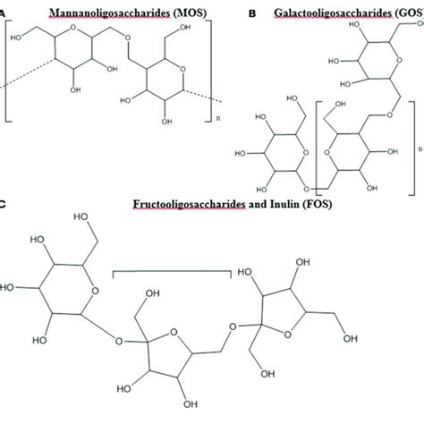 | (A-C) Chemical Structure of oligosaccharides. All chemical structures ...