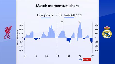 Liverpool 2 - 0 Real Madrid - Match Report & Highlights