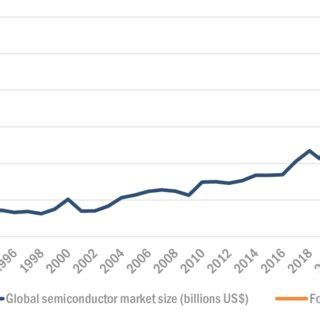 Global semiconductor market growth | Download Scientific Diagram