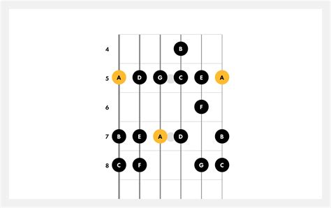 Learn How to Play the A Minor Scale on Guitar | Fender