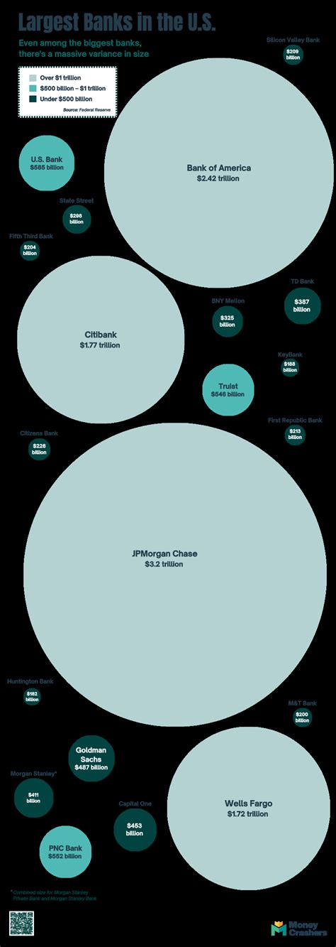 20 Largest Banks in the U.S.