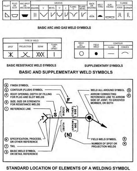 Welding All Around Symbol Meaning