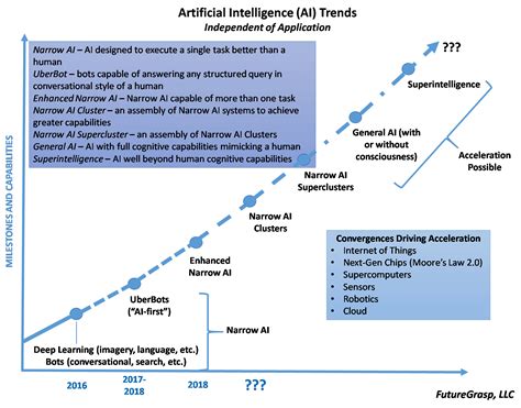 Image result for artificial intelligence scale