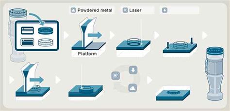 Trends in Industrial Additive Manufacturing (3D Printing) | Plant Automation Technology | Plant ...