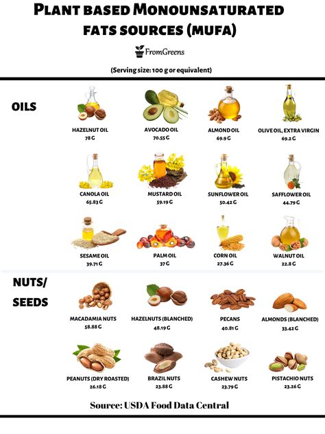 Monounsaturated Fat Examples