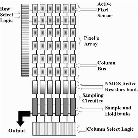 Standard CMOS image sensor architecture. | Download Scientific Diagram