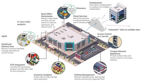 Physical Security Systems Retail in a box - Datanoesis