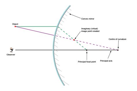 Concave Mirror Diagram