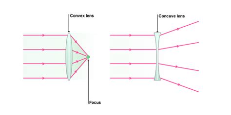 Convex Lens - Uses, Examples, Definition, Ray Diagram, Formula