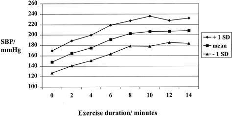 Does Blood Pressure Go Up While Exercising - Exercise Poster