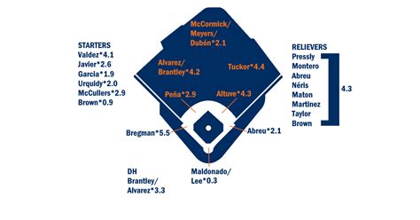 2023 ZiPS Projections: Houston Astros | FanGraphs Baseball