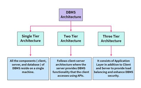 2 Tier Architecture vs 3 Tier Architecture in DBMS - DZone