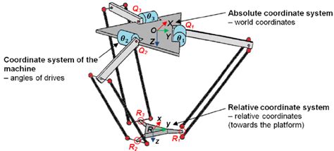 Kinematic scheme of DELTA robot [5] | Download Scientific Diagram