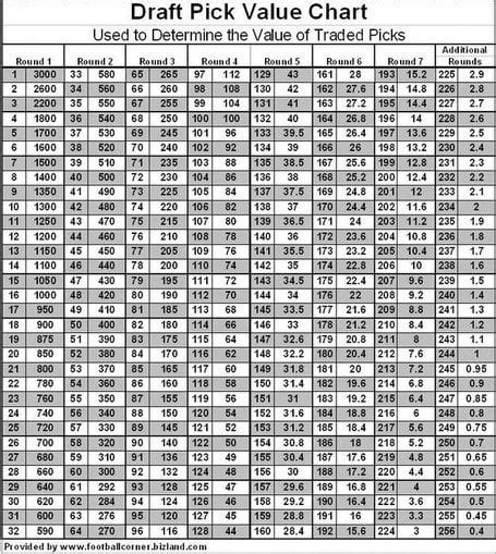 2013 Draft Pick Value Chart : r/nfl