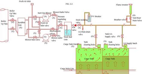 Inert Gas System Operations