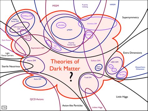 Dibujo20130729 Theories of dark matter - Tim MP Tait - La Ciencia de la Mula Francis