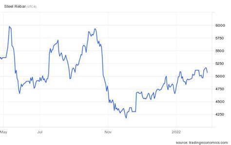 2022 Steel Price Forecast | General Steel