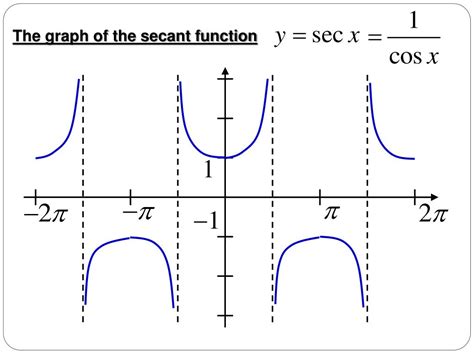 SEC 3X Graph