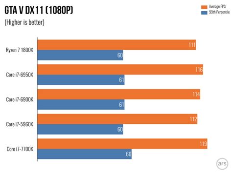 Ryzen 7 Gaming Benchmarks Roundup, Intel i7-7700K Still The Best?