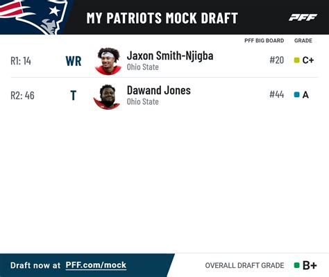 Diving into the New England Patriots’ options in the first two rounds ...