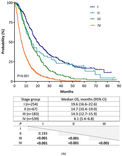 Cancers | Free Full-Text | Evaluation of the 8th Edition AJCC Staging ...